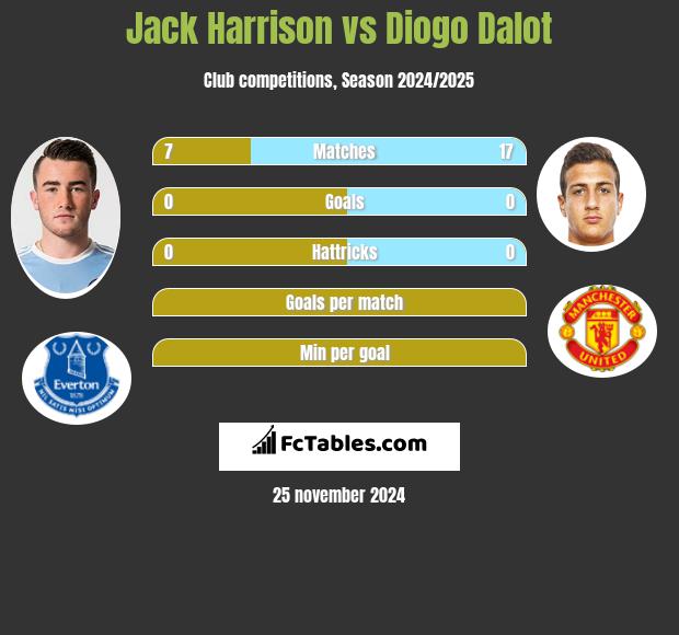 Jack Harrison vs Diogo Dalot h2h player stats