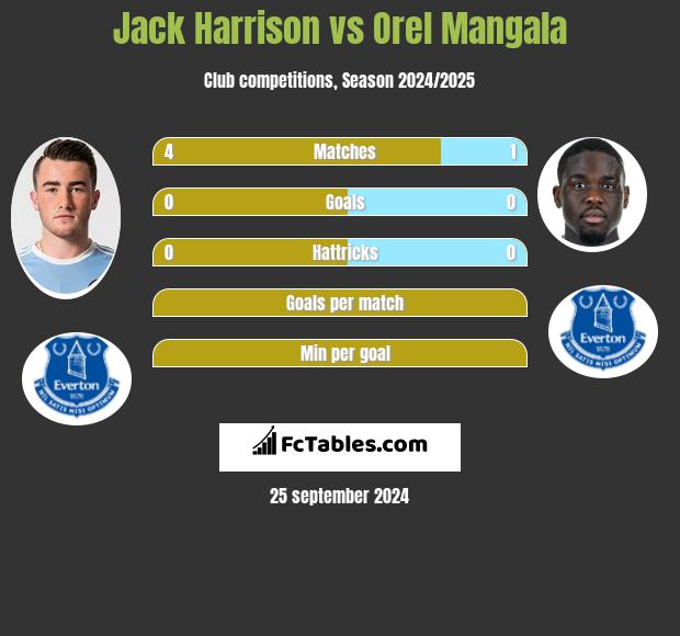 Jack Harrison vs Orel Mangala h2h player stats