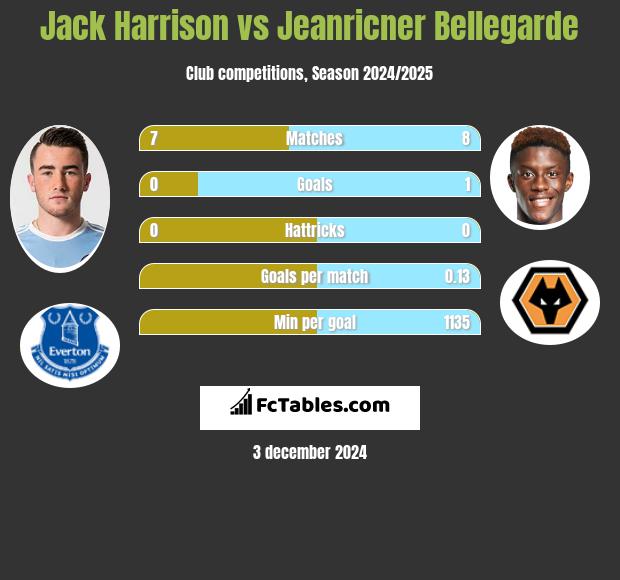 Jack Harrison vs Jeanricner Bellegarde h2h player stats