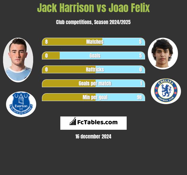 Jack Harrison vs Joao Felix h2h player stats