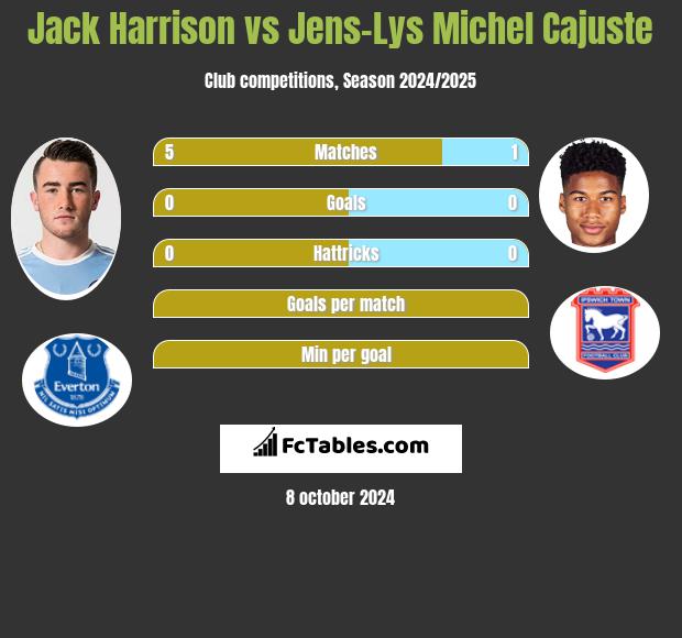 Jack Harrison vs Jens-Lys Michel Cajuste h2h player stats