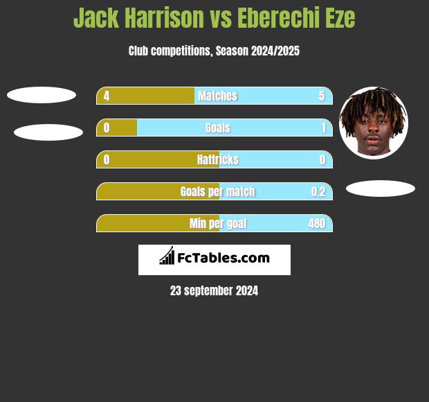 Jack Harrison vs Eberechi Eze h2h player stats