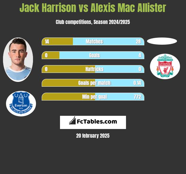 Jack Harrison vs Alexis Mac Allister h2h player stats