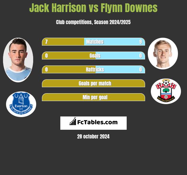 Jack Harrison vs Flynn Downes h2h player stats