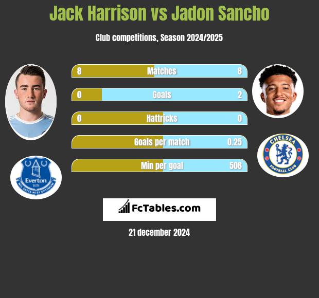 Jack Harrison vs Jadon Sancho h2h player stats