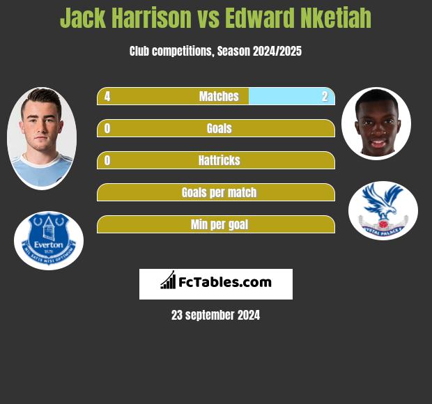 Jack Harrison vs Edward Nketiah h2h player stats