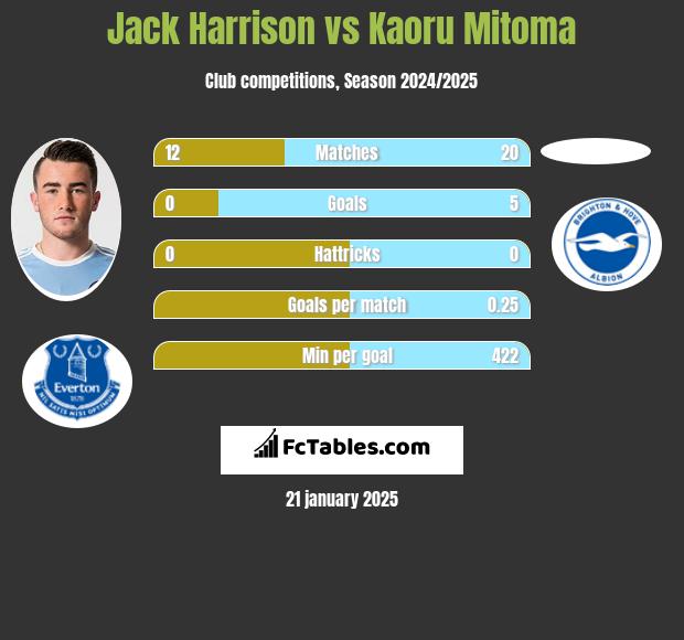 Jack Harrison vs Kaoru Mitoma h2h player stats