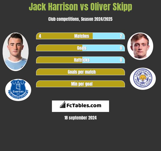 Jack Harrison vs Oliver Skipp h2h player stats