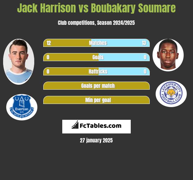 Jack Harrison vs Boubakary Soumare h2h player stats