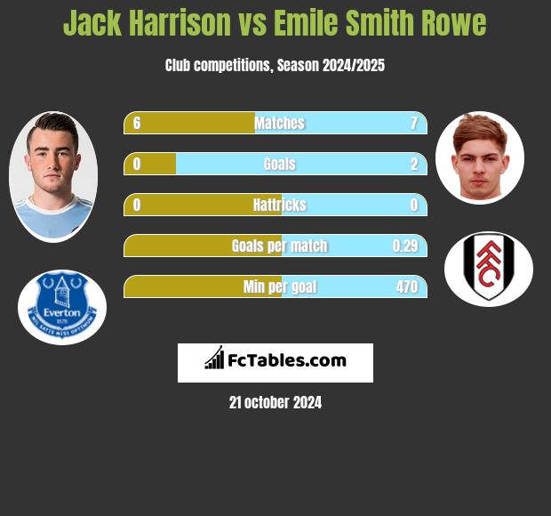 Jack Harrison vs Emile Smith Rowe h2h player stats