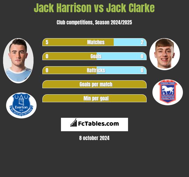 Jack Harrison vs Jack Clarke h2h player stats