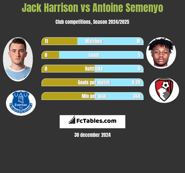 Jack Harrison vs Antoine Semenyo h2h player stats