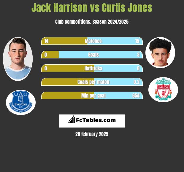 Jack Harrison vs Curtis Jones h2h player stats