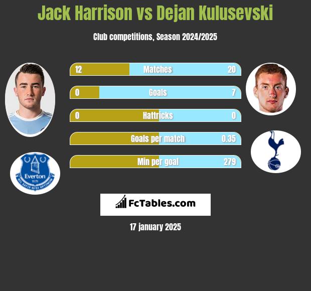 Jack Harrison vs Dejan Kulusevski h2h player stats