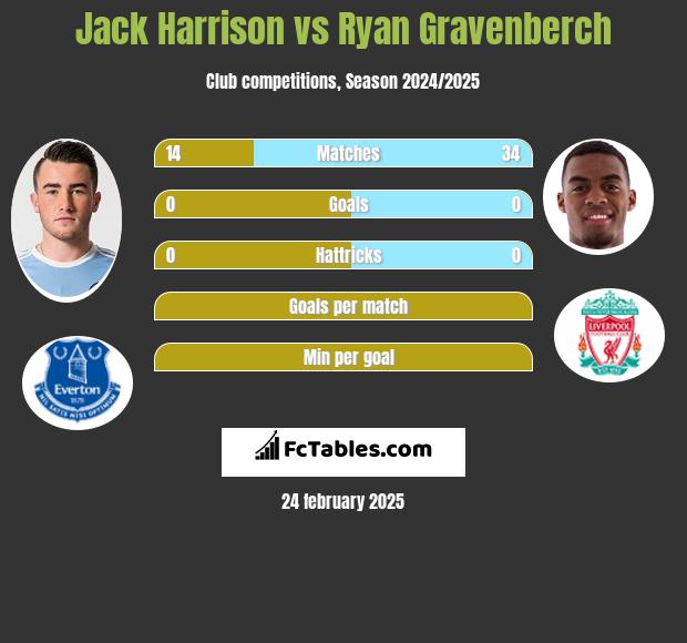 Jack Harrison vs Ryan Gravenberch h2h player stats