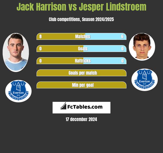 Jack Harrison vs Jesper Lindstroem h2h player stats