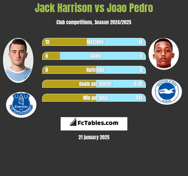 Jack Harrison vs Joao Pedro h2h player stats