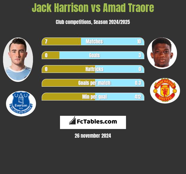 Jack Harrison vs Amad Traore h2h player stats