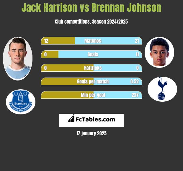 Jack Harrison vs Brennan Johnson h2h player stats