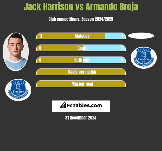 Jack Harrison vs Armando Broja h2h player stats