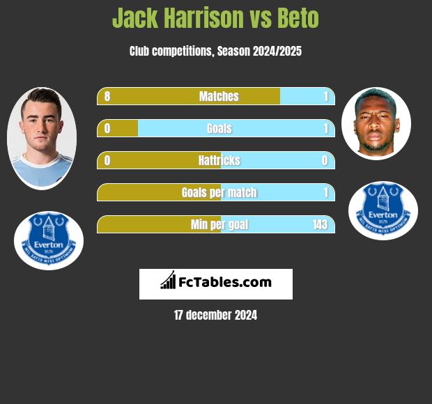 Jack Harrison vs Beto h2h player stats