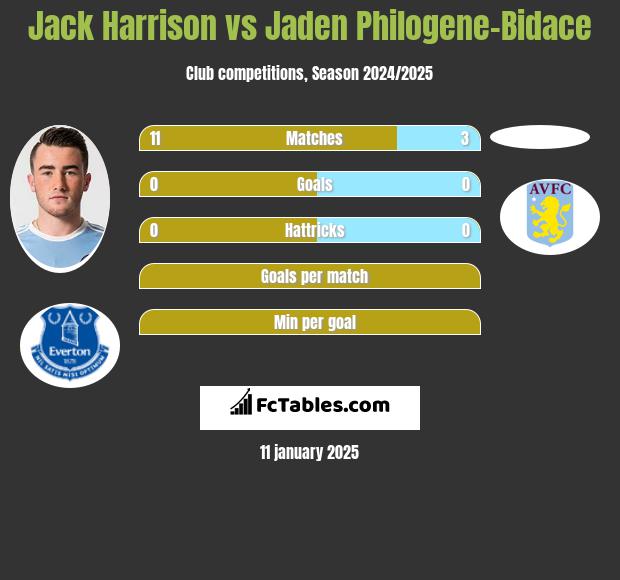 Jack Harrison vs Jaden Philogene-Bidace h2h player stats