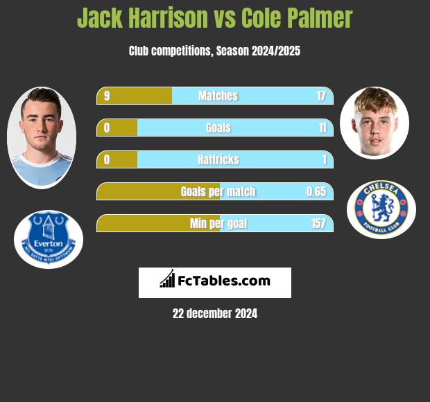 Jack Harrison vs Cole Palmer h2h player stats