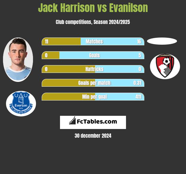 Jack Harrison vs Evanilson h2h player stats