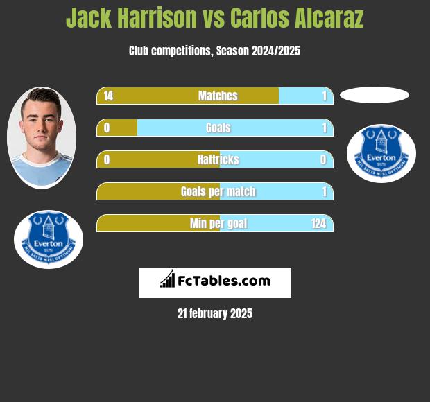 Jack Harrison vs Carlos Alcaraz h2h player stats