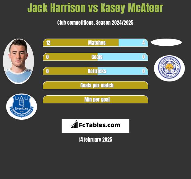 Jack Harrison vs Kasey McAteer h2h player stats