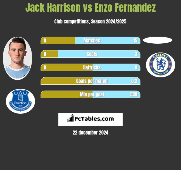 Jack Harrison vs Enzo Fernandez h2h player stats