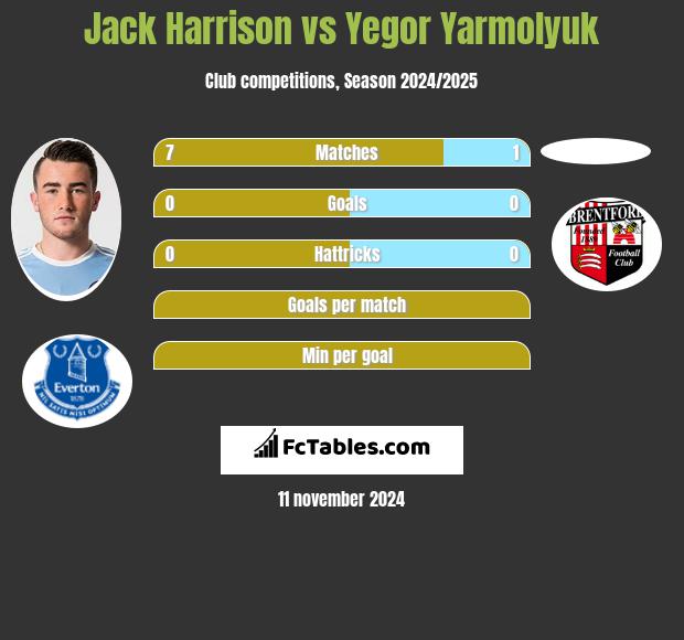 Jack Harrison vs Yegor Yarmolyuk h2h player stats