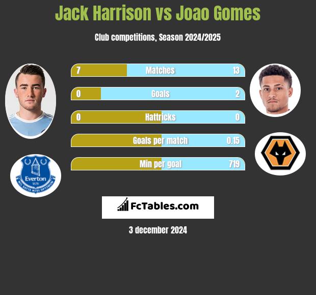 Jack Harrison vs Joao Gomes h2h player stats