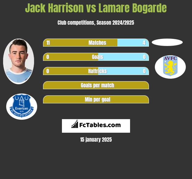 Jack Harrison vs Lamare Bogarde h2h player stats