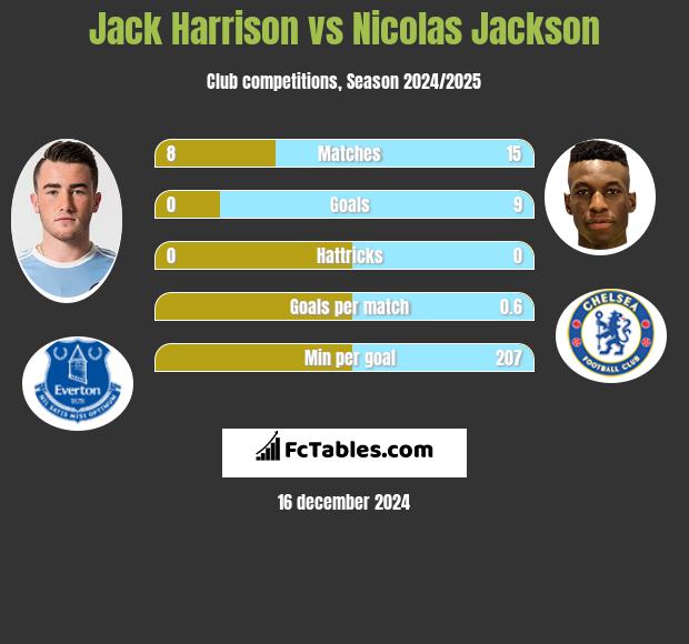 Jack Harrison vs Nicolas Jackson h2h player stats