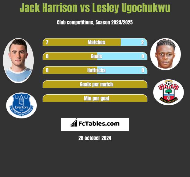 Jack Harrison vs Lesley Ugochukwu h2h player stats