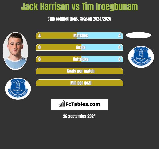 Jack Harrison vs Tim Iroegbunam h2h player stats