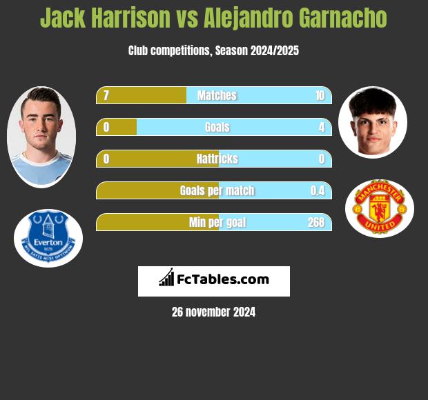 Jack Harrison vs Alejandro Garnacho h2h player stats