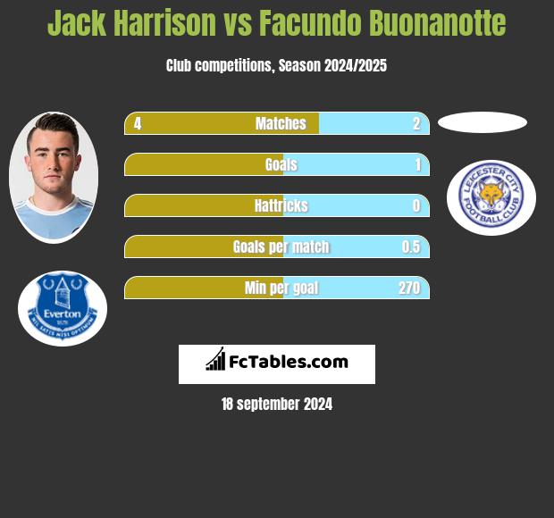 Jack Harrison vs Facundo Buonanotte h2h player stats