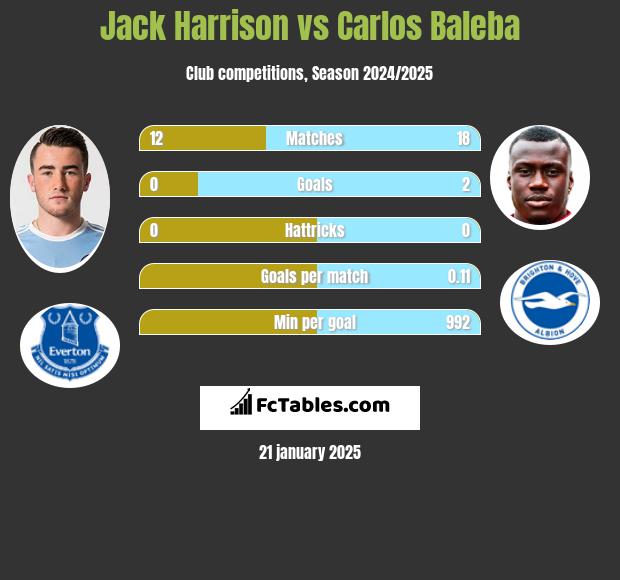 Jack Harrison vs Carlos Baleba h2h player stats