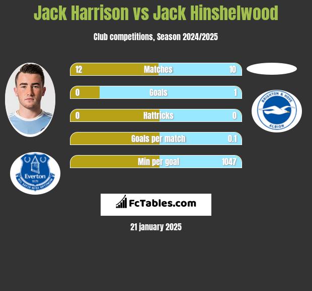 Jack Harrison vs Jack Hinshelwood h2h player stats