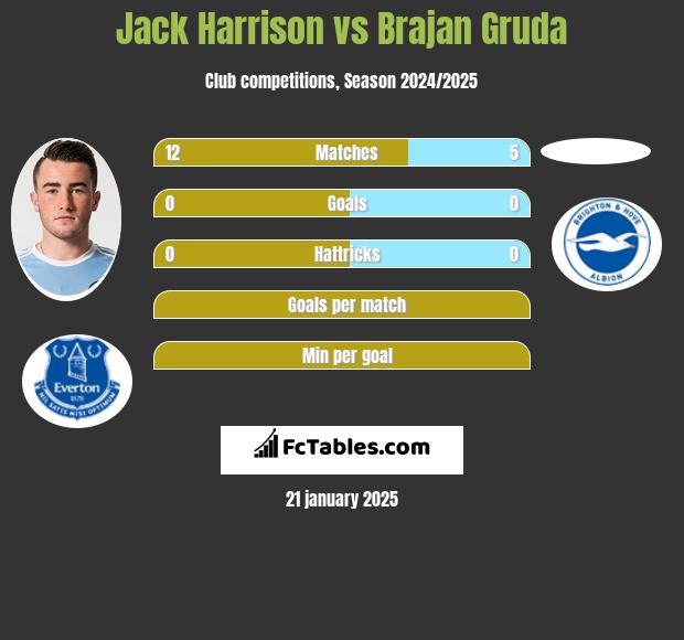 Jack Harrison vs Brajan Gruda h2h player stats