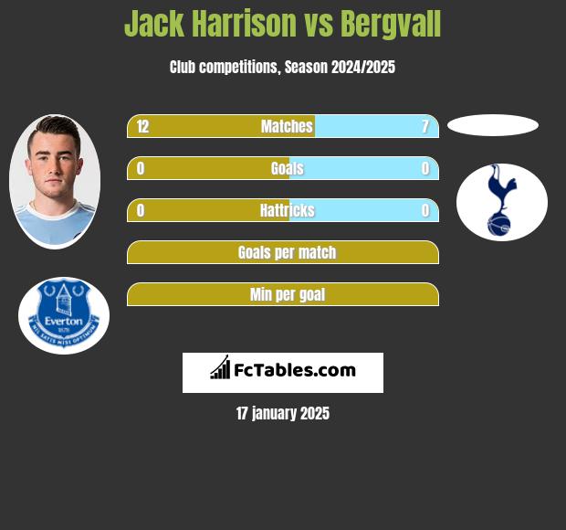 Jack Harrison vs Bergvall h2h player stats