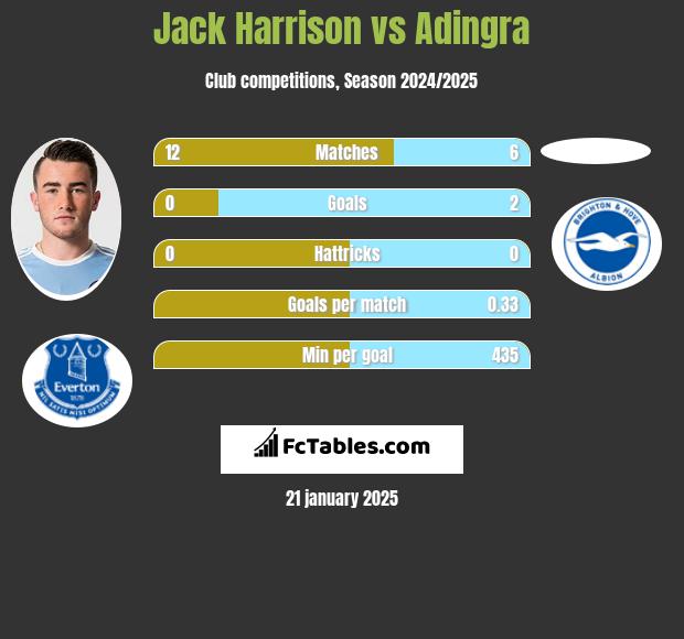 Jack Harrison vs Adingra h2h player stats