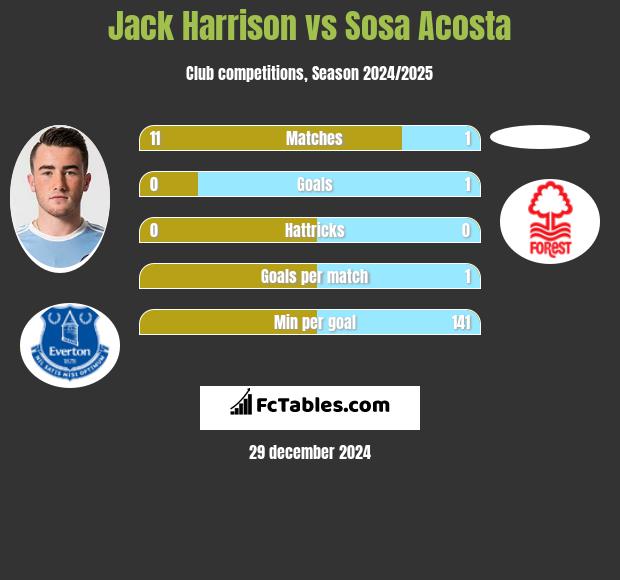 Jack Harrison vs Sosa Acosta h2h player stats