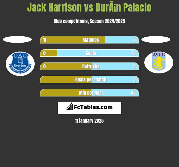 Jack Harrison vs DurÃ¡n Palacio h2h player stats