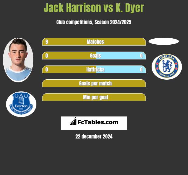 Jack Harrison vs K. Dyer h2h player stats