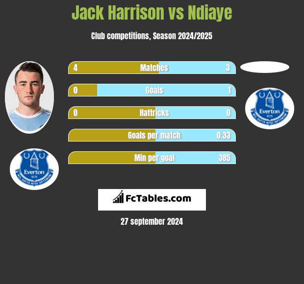 Jack Harrison vs Ndiaye h2h player stats