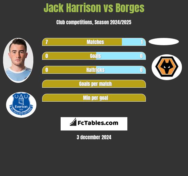 Jack Harrison vs Borges h2h player stats