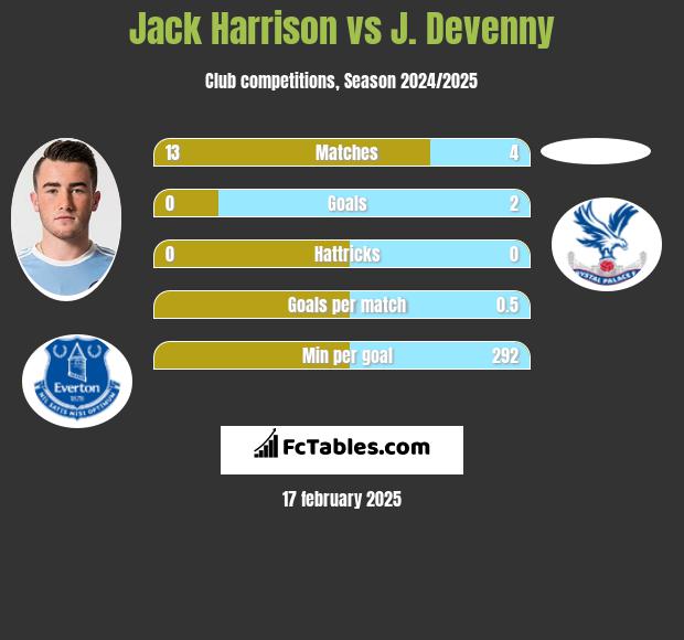 Jack Harrison vs J. Devenny h2h player stats